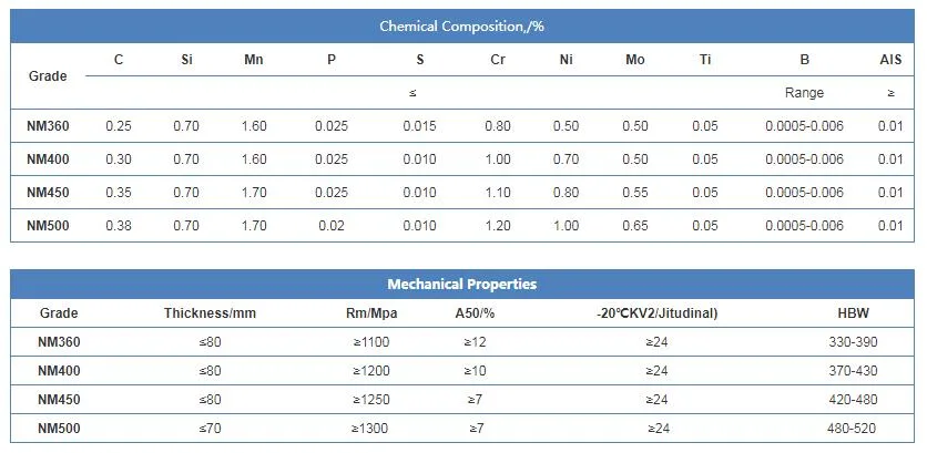 Plaque d'acier de /Wear de plat en acier de plat résistant à l'usure d'usage/plat résistants usage de Hardox avec la plaque d'acier résistante à l'usure de haute qualité/Jfe/plaque d'acier antiusure