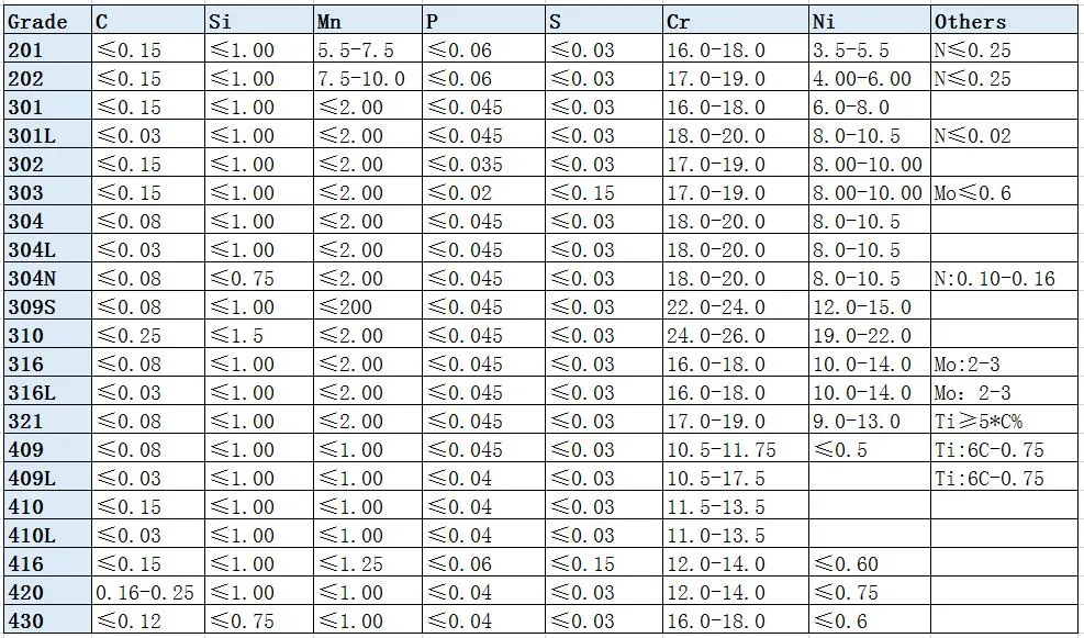 Les feuilles chinoises de solides solubles plaquent des totalités des prix 3mm ASTM A240 3mm 3.5mm que 316 430 plaques d'acier inoxydables courantes couvrent